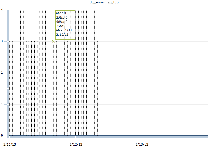 After the fix is implemented on March 12, database server response time is much more predictable (and fast, with responses in less than a millisecond).