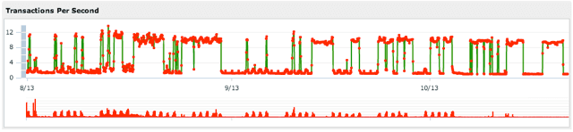 The red bars at the bottom show DNS errors. After problems are fixed in the middle of October, the errors drop significantly.