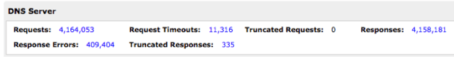 In August, DNS servers responded with 409,404 errors for 4.1 million DNS requests—an 11.6 percent error rate.