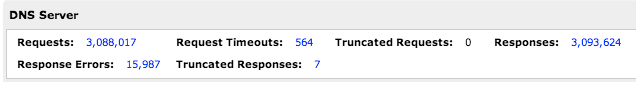 After the problems are fixed in October, the DNS servers responded with 15,987 errors for 3.09 million DNS requests—an error rate of less than 1 percent.