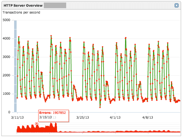 HTTP errors are reduced by 9.5 times after the problem is identified and fixed. In large environments, it can be difficult to analyze all transactions with sufficient detail to pinpoint problems.