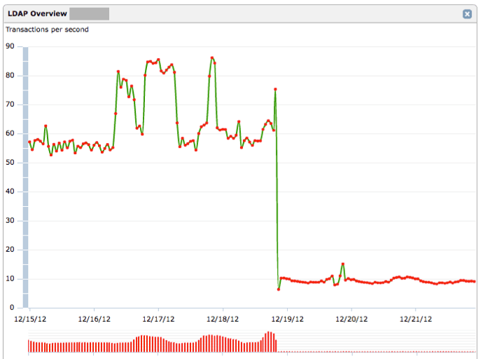 A general configuration change results in 5 times less load on the LDAP server and dramatic reduction in LDAP errors.