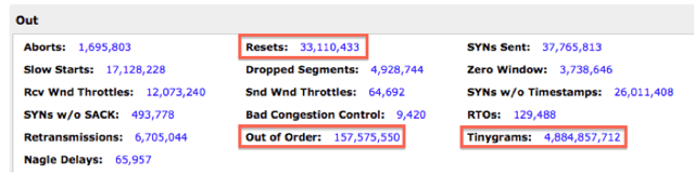 In August, out-of-order segments and tinygrams were contributing to network congestion. 