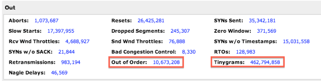 After the problems were fixed in October, out-of-order segments and tinygrams were reduced by 90 percent.