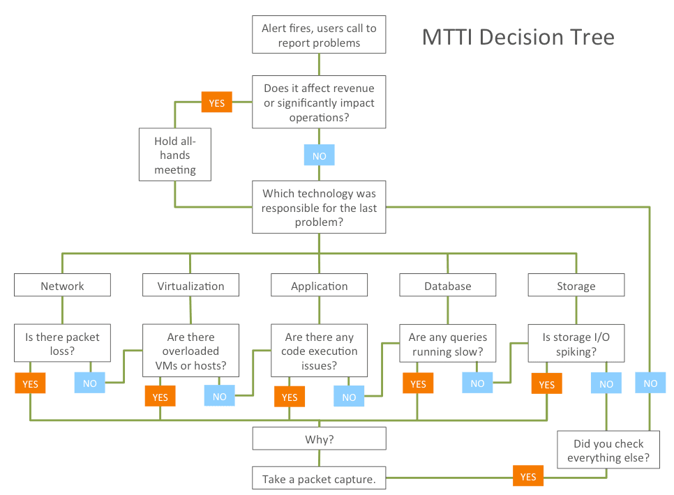 MTTI decision tree 350px