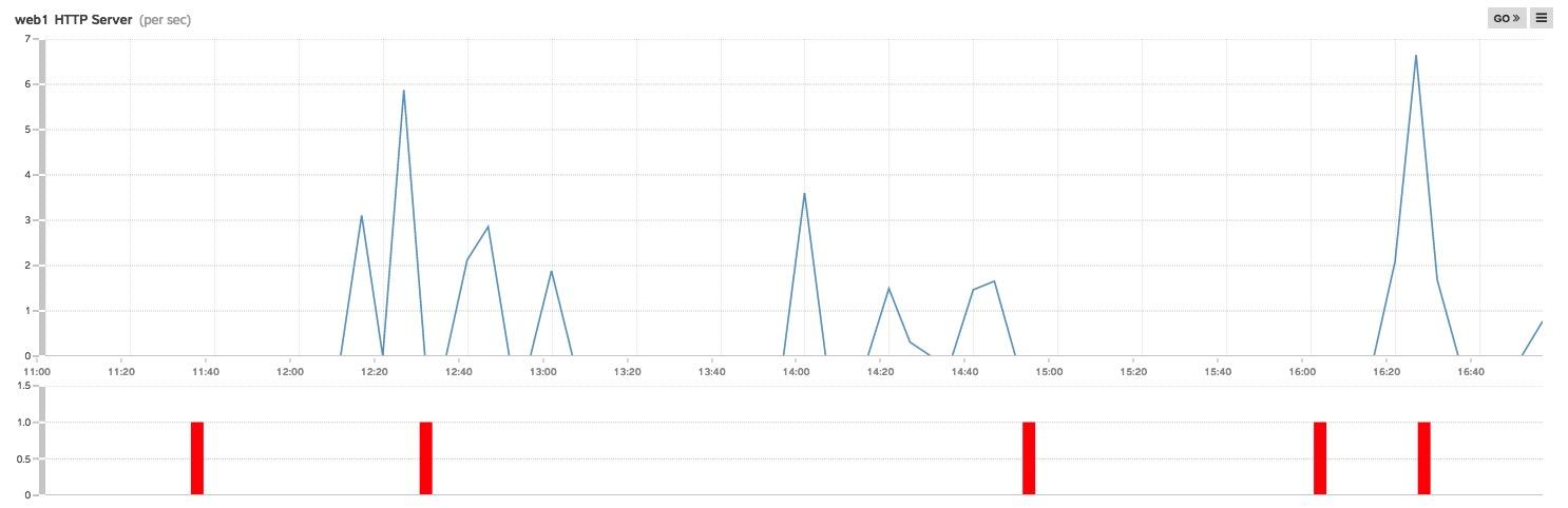 Line and Column Chart