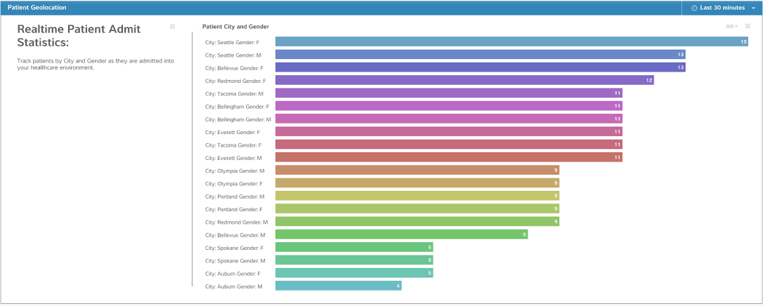 Data extracted from HL7 message