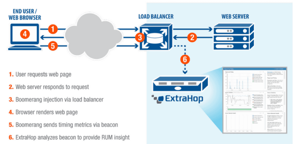 Real User Monitoring Architecture Diagram