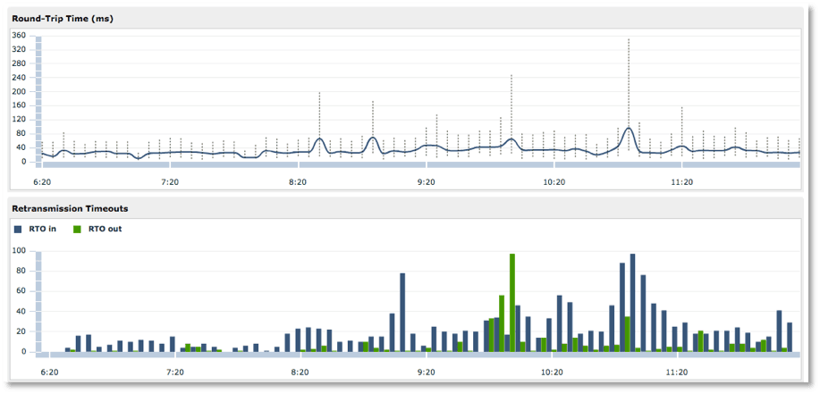 Retransmission timeout and round-trip time metrics can reveal virtual packet loss