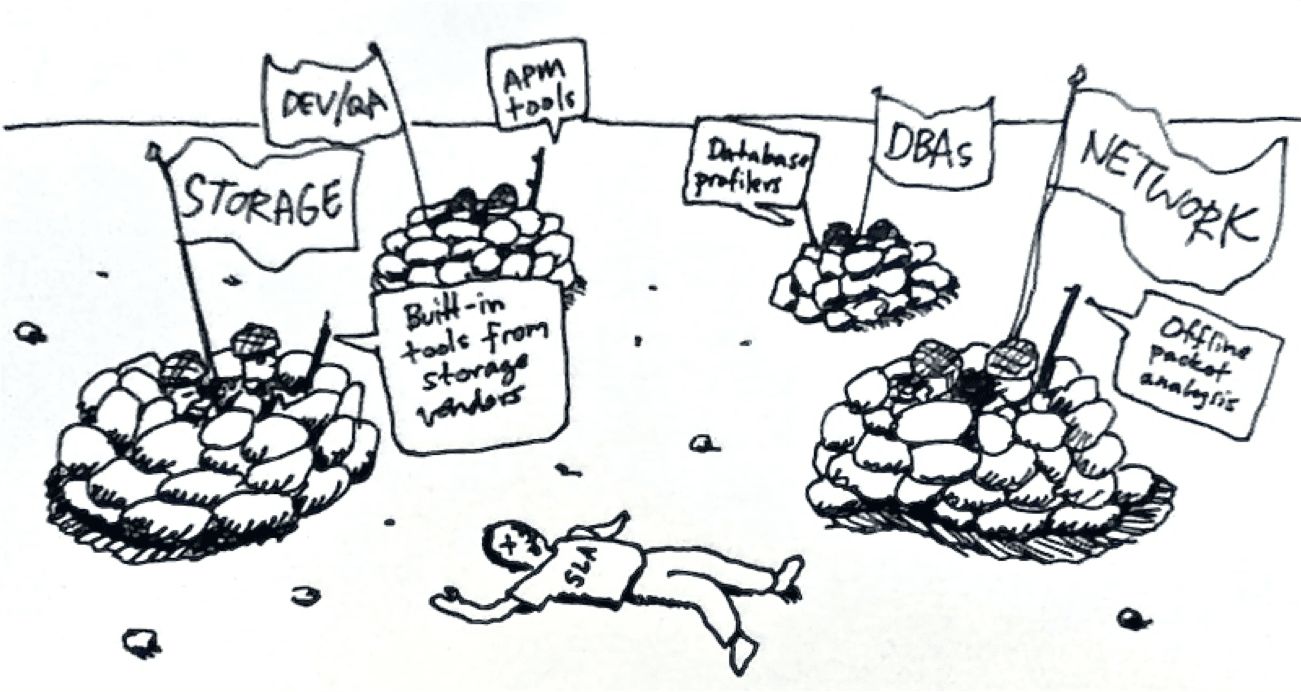 Service level agreement (SLA) cartoon for storage performance monitoring