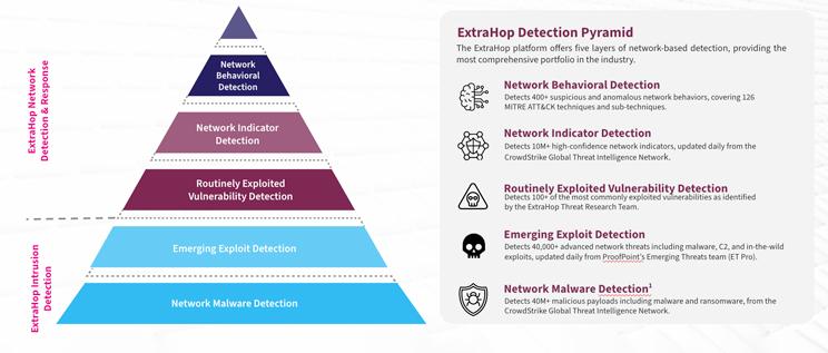 RevealX NDR 5 layers network detection coverage