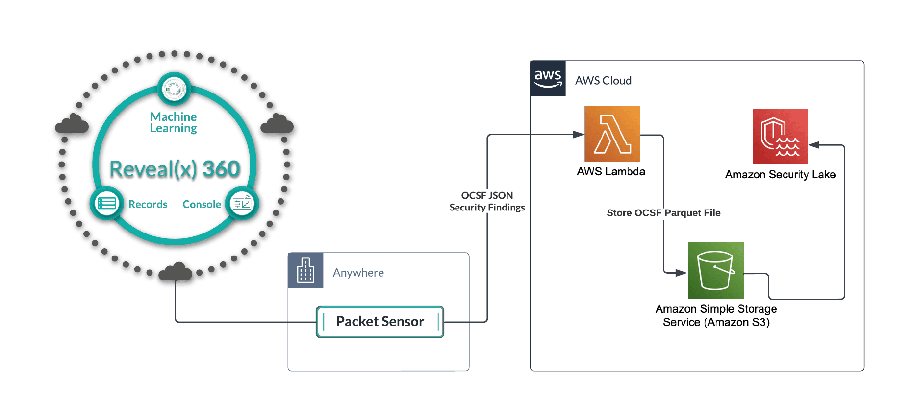 Diagram of the ExtraHop Reveal(x) 360 integration with Amazon Security Lake