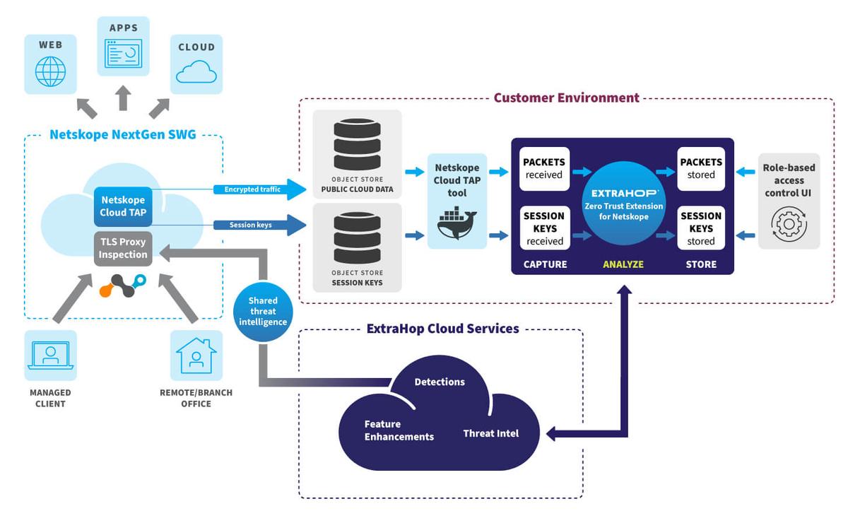 Extrahop & Netskope SSE diagram