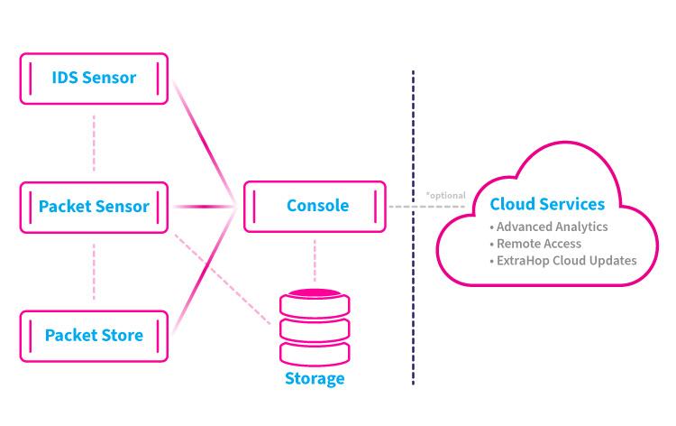 On-premises deployment