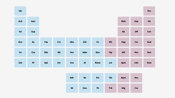 Periodic Table of Use Cases