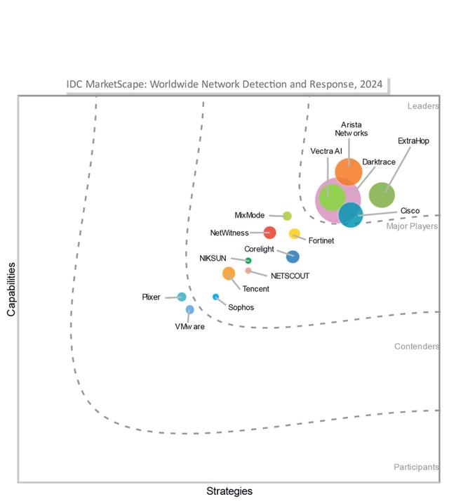 IDC MarketScape for Network Detection and Response preview image